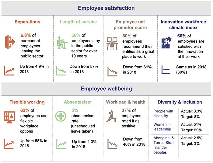 Managing workforce agility in the Queensland public sector Queensland Audit Office